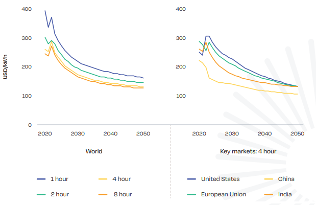 Prognoza kosztów energii z sieciowych magazynów energii w latach 2020-2050. Źródło: SolarPower Europe