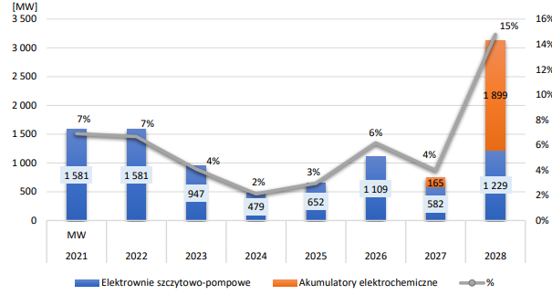 Udział magazynów energii w aukcjach na rynku mocy z dostawami na lata 2021-28. Źródło: URE. 