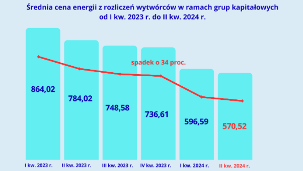 Wykres pokazujący cenę energii z rozliczeń wytwórców w ramach grup kapitałowych