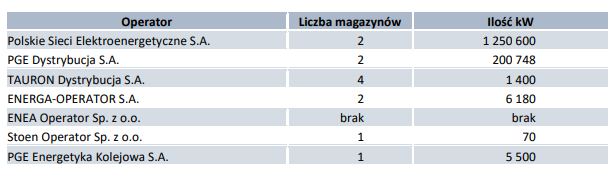 Wykaz magazynów energii o jednostkowej mocy przynajmniej 50 kW. Źródło: URE