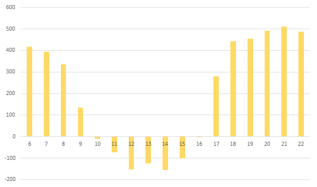 Ceny RCE dla prosumentów w net-billingu w dobie handlowej 6 lipca 2024 r. z dostawami na niedzielę 7 lipca w godzinach 6-22 (w zł/MWh). Opracowanie: Gramwzielone.pl (C)