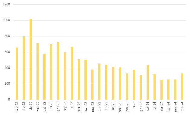 Średnie miesięczne ceny energii RCEm dla prosumentów w net-billingu (w zł/MWh)