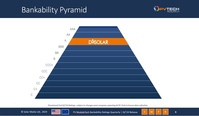 DAS Solar z oceną "A" w najnowszym raporcie PV ModuleTech Bankability Ratings za drugi kwartał 2024