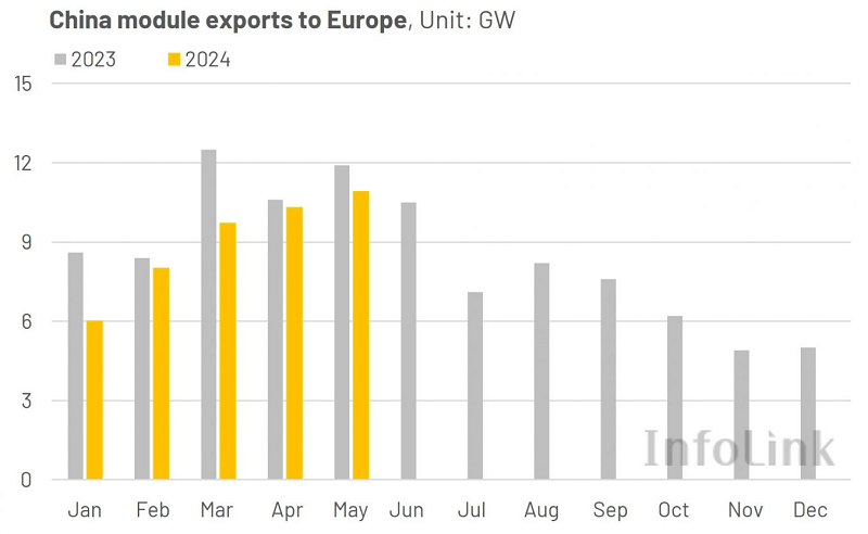 Eksport chińskich paneli fotowoltaicznych do Europy w okresie styczeń - maj 2025 r. Źródło: InfoLink Consulting. 