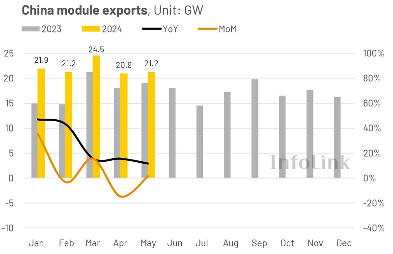 Eksport chińskich paneli fotowoltaicznych w okresie styczeń - maj 2025 r. Źródło: InfoLink Consulting. 