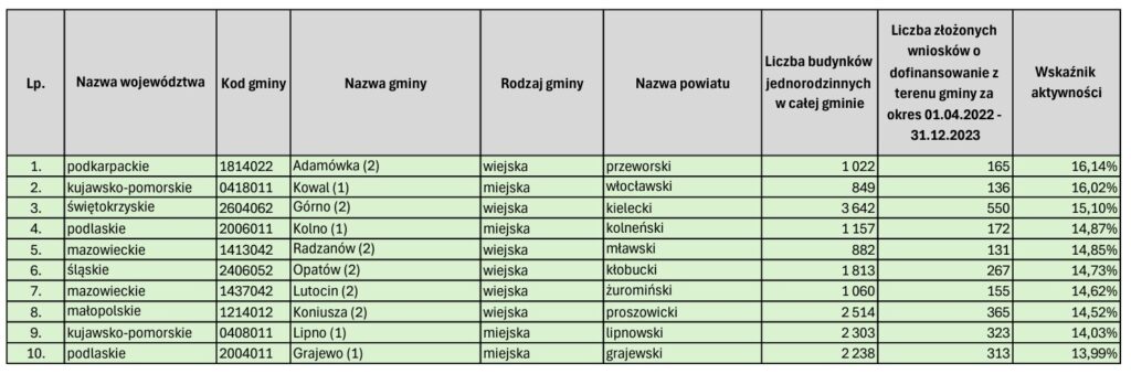 Pierwsza dziesiątka najaktywniejszych gmin w programie Czyste Powietrze