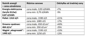 Tabela - Przykładowe różnice cen energii elektrycznej i paliw stałych zależnie od dostawcy/punktu sprzedaży