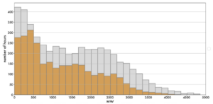 Histogram deficytu mocy przy instalacji dodatkowych 1,5 GW jednostek gazowych.