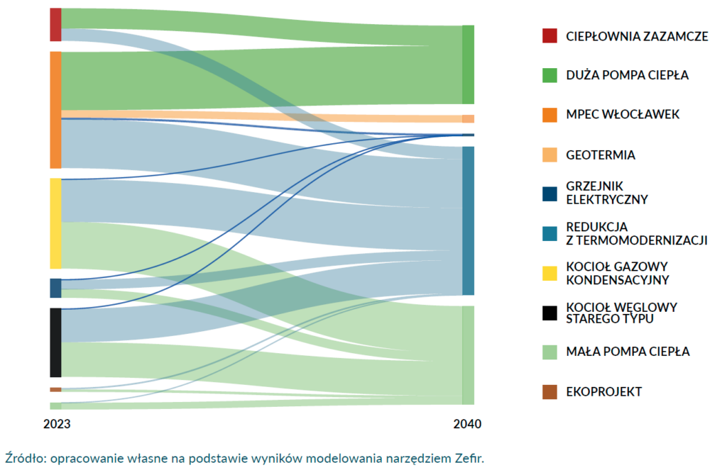 Wykres: Energia użytkowa na potrzeby ogrzewania budynków we Włocławku w 2023 i 2040