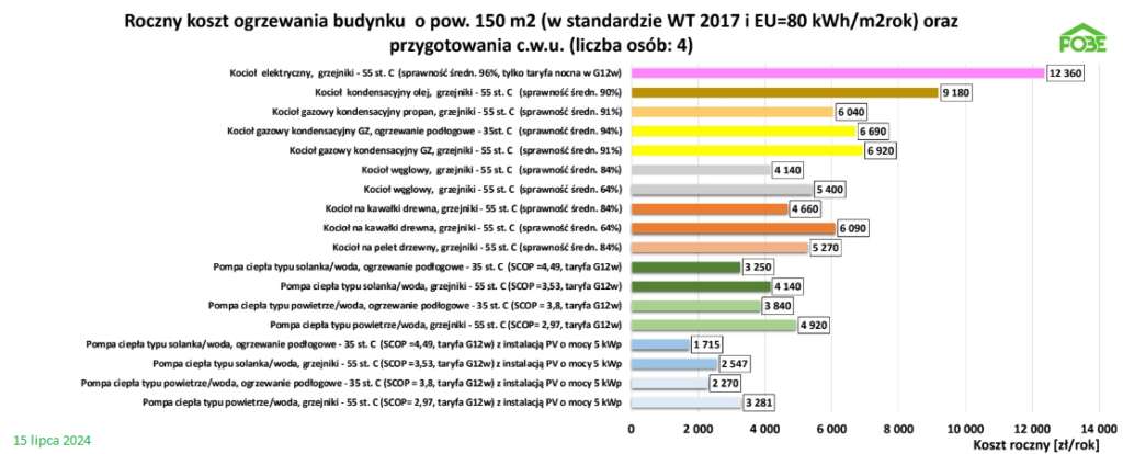 Wykres - Przykładowy roczny koszt ogrzewania istniejącego budynku jednorodzinnego o pow. ogrzewanej 150 m2, poddanego termomodernizacji do standardu WT 2017