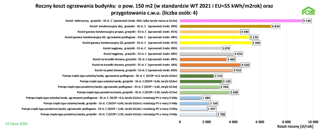 Wykres Przykładowy roczny koszt ogrzewania nowego budynku jednorodzinnego o powierzchni ogrzewanej 150 m2, zrealizowanego w standardzie aktualnych warunków technicznych WT 2021 (EU = 55 kWh/(m2 · rok)), wraz z kosztem przygotowania ciepłej wody użytkowej dla 4-osobowej rodziny