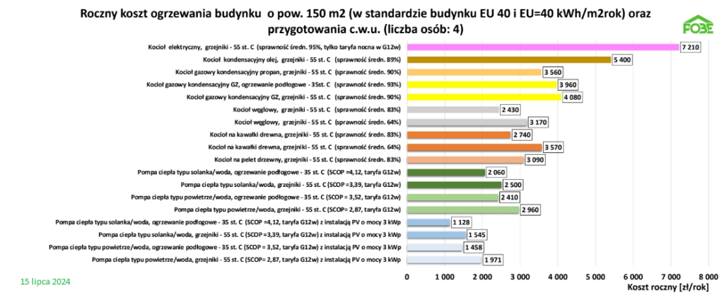 Wykres - Przykładowy roczny koszt ogrzewania nowego budynku jednorodzinnego o powierzchni ogrzewanej 150 m2, zrealizowanego w standardzie programu „Moje Ciepło” (EU = 40 kWh/(m2 · rok)), wraz z kosztem przygotowania ciepłej wody użytkowej dla 4-osobowej rodziny