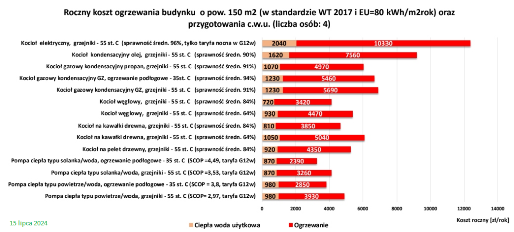 Wykres - Przykładowy koszt zaopatrzenia budynku w ciepło przy wykorzystaniu różnych urządzeń grzewczych