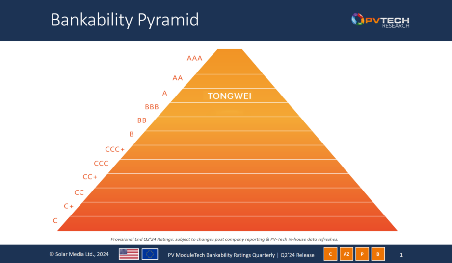 Tongwei niezmiennie z oceną A w najnowszym raporcie PV ModuleTech