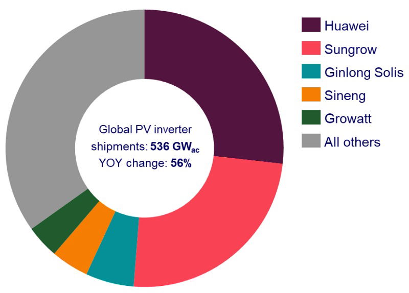 Wykres pokazujący udział producentów falowników PV w globalnym rynku inwerterów w 2023