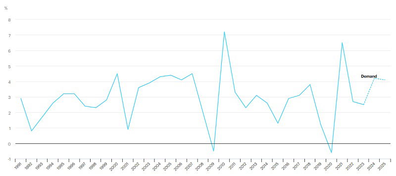 Wykres pokazujący wskaźnik wzrostu zapotrzebowania na energię w latach 1991-2025