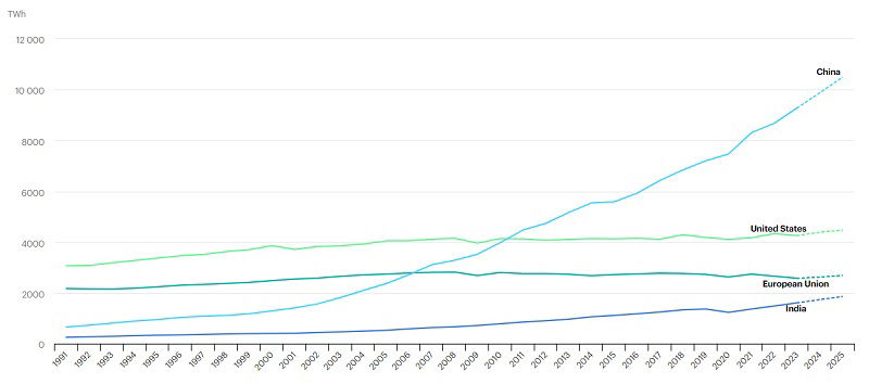 Wykres pokazujący Zapotrzebowanie na energię elektryczną w wybranych regionach w latach 1991-2025