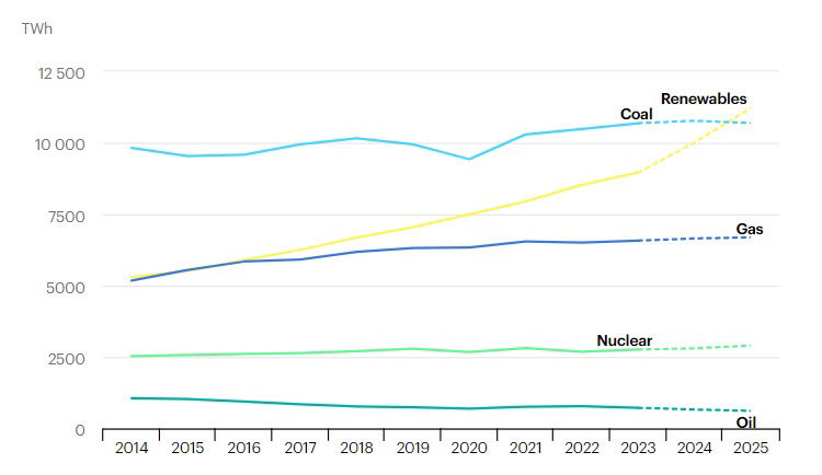 Wykres pokazujący Globalną produkcję energii elektrycznej w latach 2014-2025 z podziałem na źródła wytwarzania