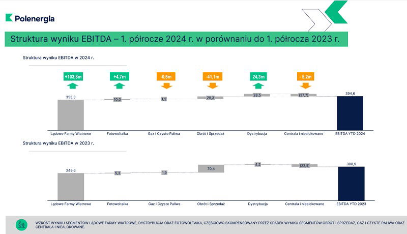 wykres pokazujący strukturę wyniku EBIDTA Polenergii