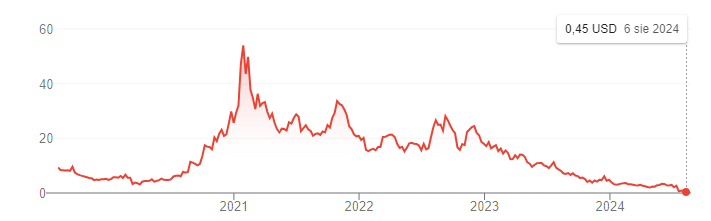 Kurs akcji SunPower na giełdzie Nasdaq. Wartość akcji w USD. Źródło: Google