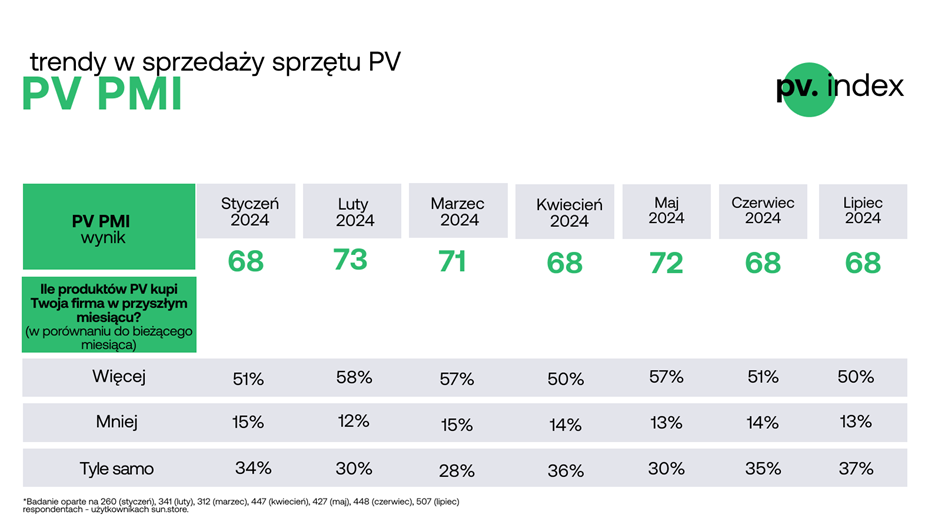 Indeks PV PMI w okresie styczeń-lipiec 2024 r. Źródło: Sun.store 