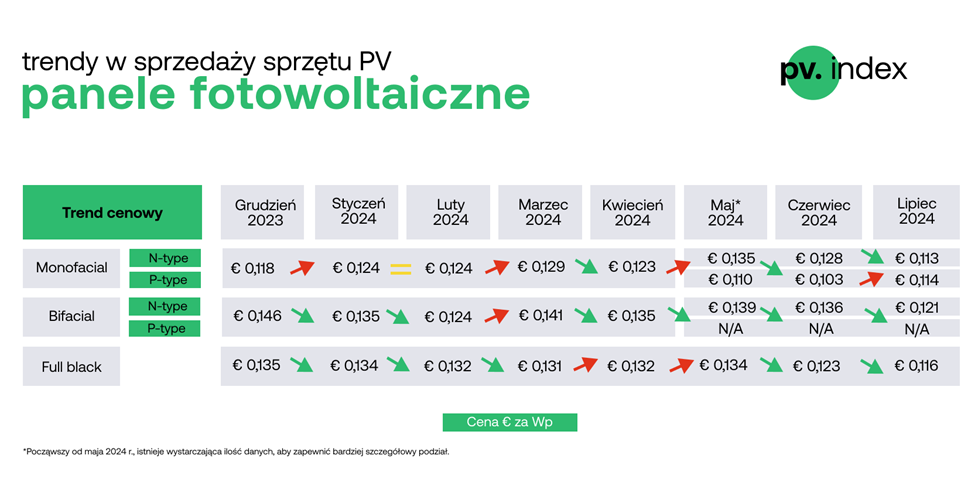 Ceny paneli fotowoltaicznych w transakcjach na platformie sun.store w okresie grudzień 2023 - lipiec 2024. Źródło: Sun.store.