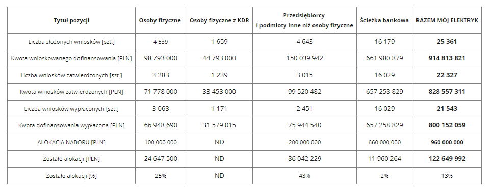 Dane statystyczne dla naborów programu Mój Elektryk 