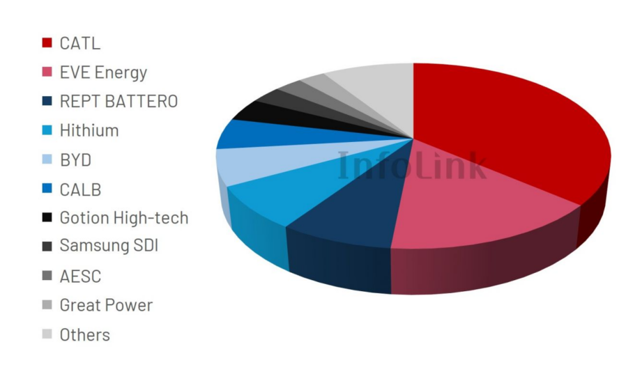 Najwięksi dostawcy ogniw do magazynów energii