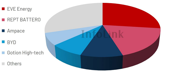 Zestawienie największych dostawców ogniw do dużych magazynów energii w pierwszej połowie 2024 r. Źródło: InfoLink Group