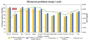 wykres - miesięczna produkcja energii i zyski