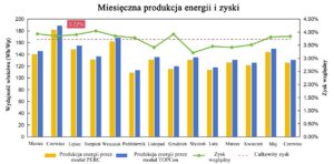 wykres - miesięczna produkcja energii i zyski