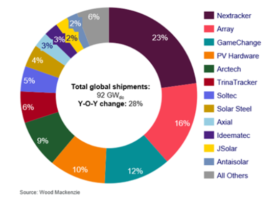 Udział producentów trackerów fotowoltaicznych w globalnym rynku w 2023 r. Źródło: WoodMackenzie