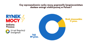 Wykres kołowy - Wpływ rynku mocy na poprawę bezpieczeństwa dostaw energii w Polsce