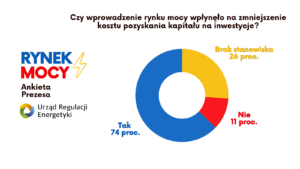 Wykres kołowy - Wpływ rynku mocy na zmniejszenie kosztu pozyskania kapitału inwestycyjnego