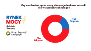 Wykres kołowy - Opinie na temat poziomu wsparcia różnych technologii w ramach rynku mocy