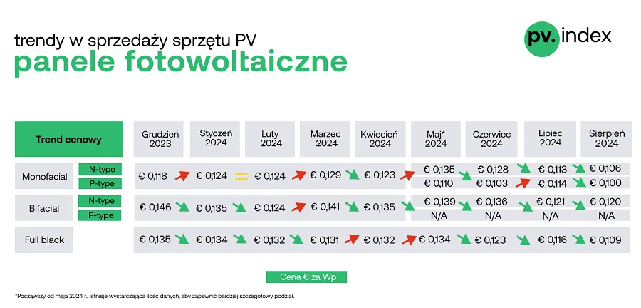 Ceny paneli fotowoltaicznych w sierpniu 2024 według Sun.store 