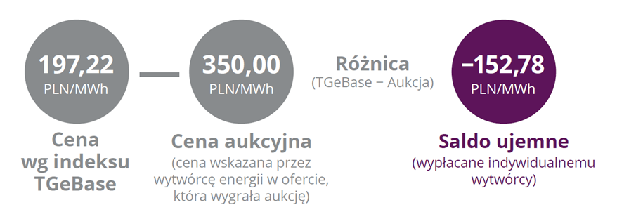 Ceny energii w systemie aukcyjnym i na giełdzie energii