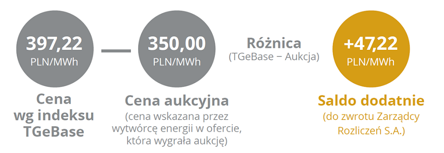 Ceny energii w systemie aukcyjnym i na giełdzie energii