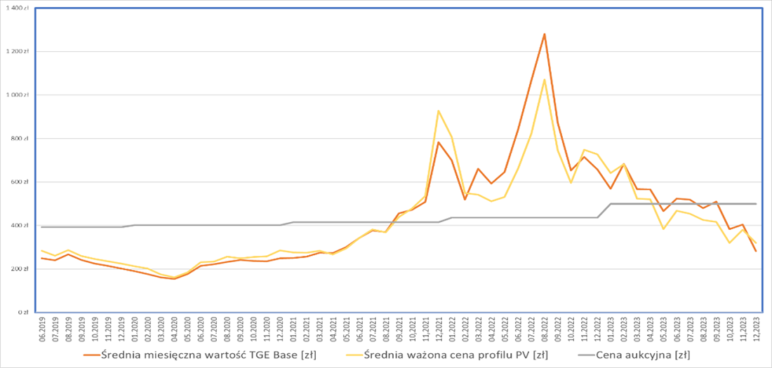 ceny energii w systemie aukcyjnym a ceny energii na TGE