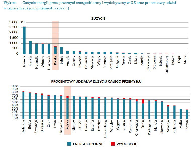 Wykres pokazujący zużycie energii przez przemysł w UE