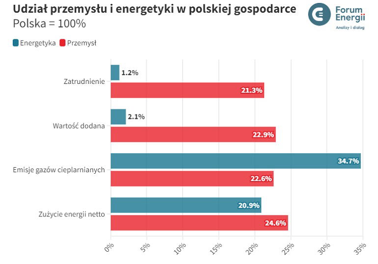 Wykres pokazujący udział przemysłu i energetyki w polskiej gospodarce