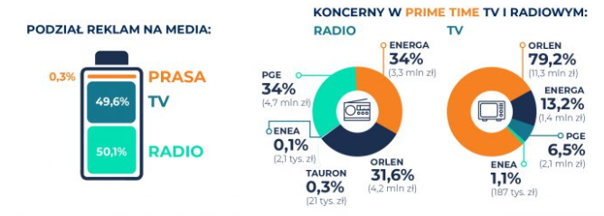 Grafika pokazująca, ile reklam wykupiły koncerny energetyczne