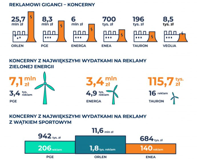 Grafika pokazująca budżety koncernów energetycznych na reklamy