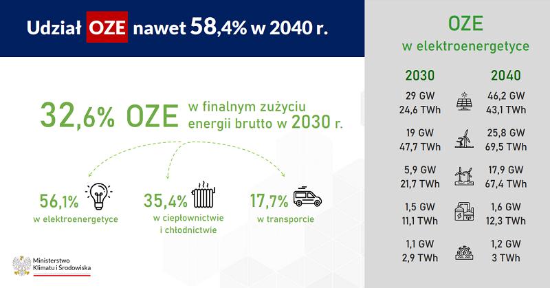 Udział energii odnawialnej Krajowym Planie Działań w dziedzinie Energii i Klimatu do 2030 r.