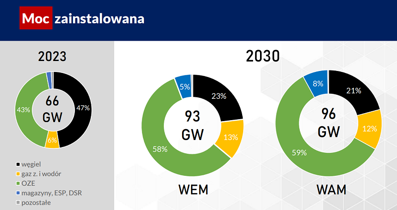 Moc zainstalowana w elektrowniach w Krajowym Planie Działań w dziedzinie Energii i Klimatu do 2030 r.