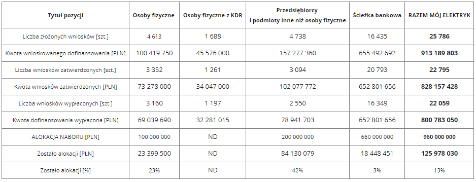 statystyki programu Mój Elektryk 