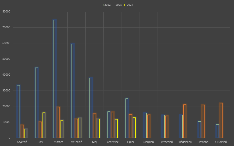 Wykres pokazujący miesięczne wolumeny przyłączeń mikroinstalacji należących do prosumentów w latach 2022-24. 