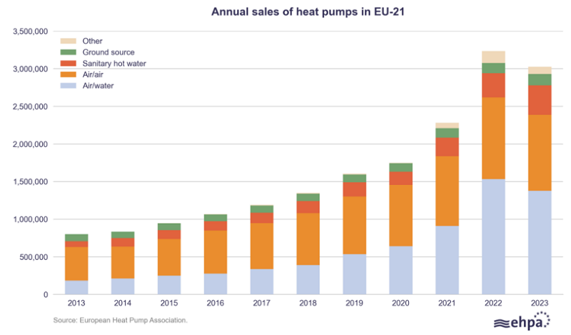 Wykres pokazujący sprzedaż pomp ciepła w 21 krajach europejskich w latach 2013-2023