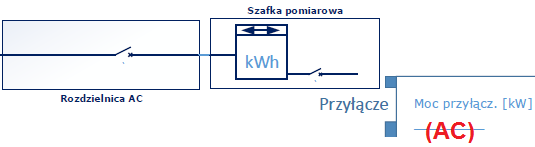 Rys. 1: Schemat przyłącza mikroinstalacji z oznaczoną mocą przyłączeniową (AC). Na bazie: PGE Dystrybucja (WZM-Z1, wycinek)