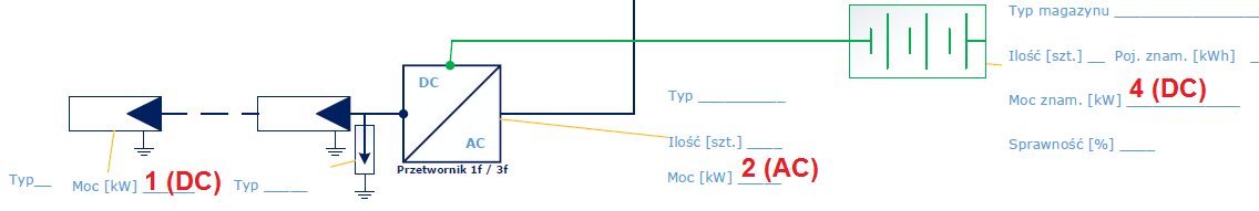 Rys. 2. Schemat instalacji hybrydowej z magazynem energii po stronie DC. Na bazie: PGE Dystrybucja (WZM-Z1, wycinek)